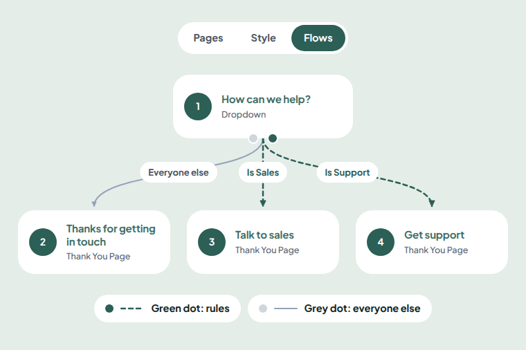 Reuily Flows tab with the grey and green dots under How can we help? Sales and Support get their own Thank You pages, and everyone else the default