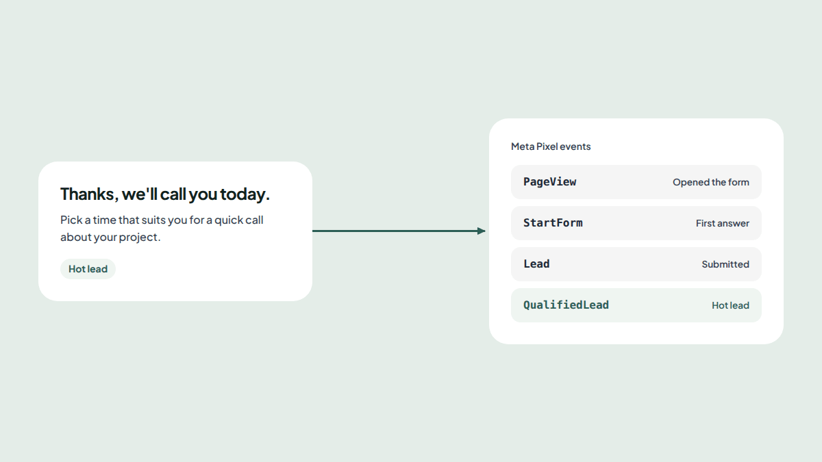 A submitted form sending a Lead event for every response and a QualifiedLead event for a hot lead to the Meta pixel.